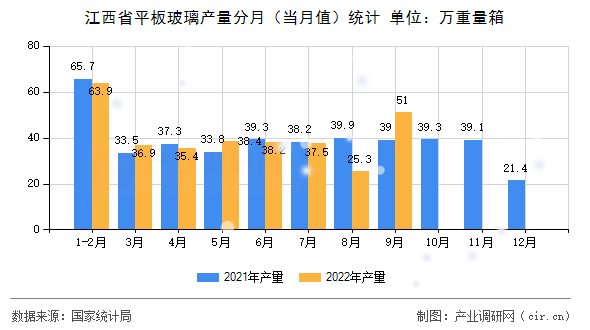 江西省平板玻璃產(chǎn)量分月（當(dāng)月值）統(tǒng)計