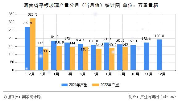 河南省平板玻璃產(chǎn)量分月（當(dāng)月值）統(tǒng)計(jì)圖
