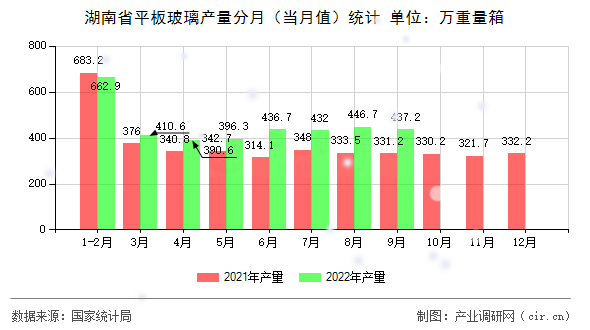 湖南省平板玻璃產(chǎn)量分月（當(dāng)月值）統(tǒng)計(jì)