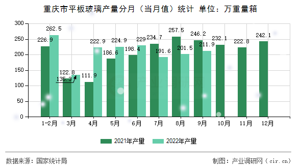 重慶市平板玻璃產(chǎn)量分月（當(dāng)月值）統(tǒng)計