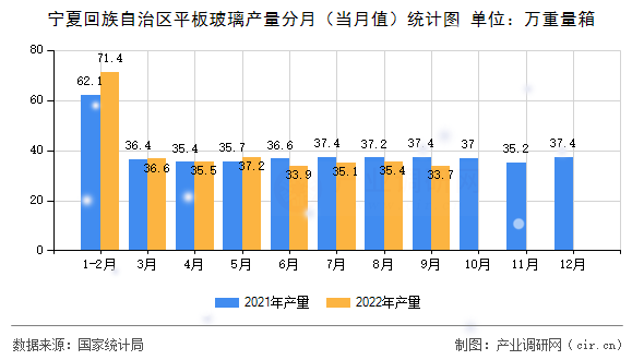 寧夏回族自治區(qū)平板玻璃產(chǎn)量分月（當(dāng)月值）統(tǒng)計圖