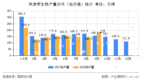 天津市生鐵產(chǎn)量分月（當(dāng)月值）統(tǒng)計(jì)
