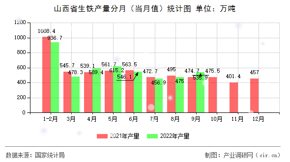 山西省生鐵產(chǎn)量分月（當(dāng)月值）統(tǒng)計圖