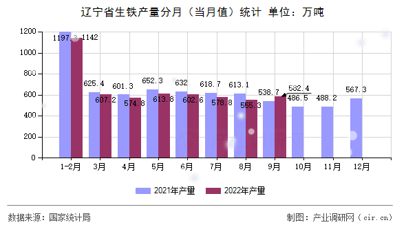 遼寧省生鐵產量分月（當月值）統(tǒng)計