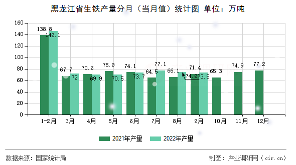黑龍江省生鐵產(chǎn)量分月（當(dāng)月值）統(tǒng)計圖
