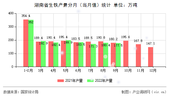 湖南省生鐵產(chǎn)量分月（當月值）統(tǒng)計