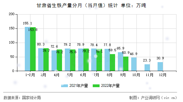 甘肅省生鐵產(chǎn)量分月（當(dāng)月值）統(tǒng)計