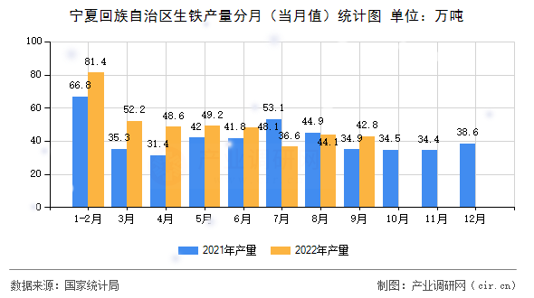 寧夏回族自治區(qū)生鐵產(chǎn)量分月（當月值）統(tǒng)計圖