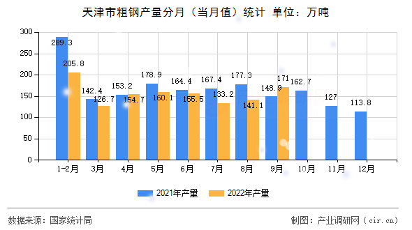 天津市粗鋼產(chǎn)量分月（當(dāng)月值）統(tǒng)計(jì)