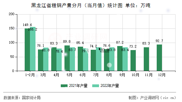 黑龍江省粗鋼產(chǎn)量分月（當(dāng)月值）統(tǒng)計(jì)圖
