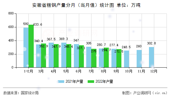安徽省粗鋼產(chǎn)量分月（當(dāng)月值）統(tǒng)計(jì)圖