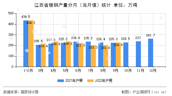 江西省粗鋼產(chǎn)量分月（當月值）統(tǒng)計