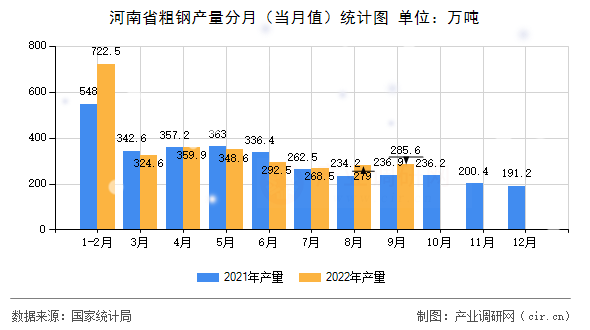 河南省粗鋼產(chǎn)量分月（當(dāng)月值）統(tǒng)計(jì)圖