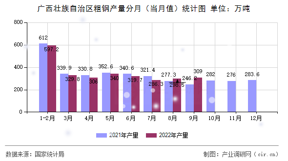 廣西壯族自治區(qū)粗鋼產(chǎn)量分月（當月值）統(tǒng)計圖