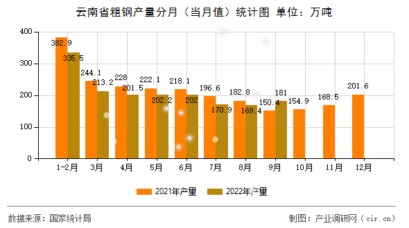 云南省粗鋼產(chǎn)量分月（當(dāng)月值）統(tǒng)計(jì)圖