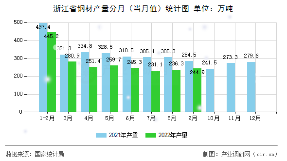 浙江省鋼材產(chǎn)量分月（當(dāng)月值）統(tǒng)計(jì)圖