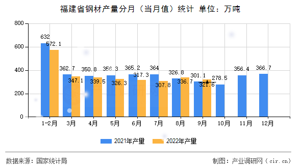 福建省鋼材產(chǎn)量分月（當(dāng)月值）統(tǒng)計(jì)