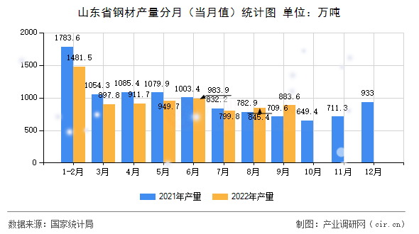 山東省鋼材產(chǎn)量分月（當月值）統(tǒng)計圖