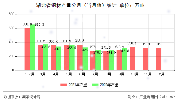 湖北省鋼材產(chǎn)量分月（當(dāng)月值）統(tǒng)計