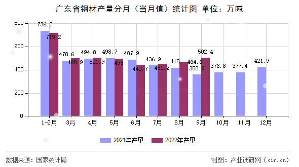 廣東省鋼材產(chǎn)量分月（當月值）統(tǒng)計圖