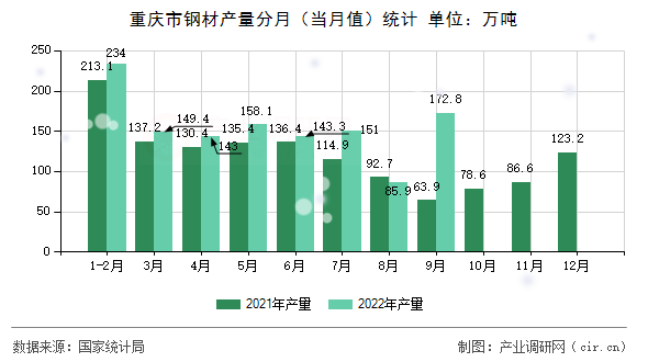重慶市鋼材產(chǎn)量分月（當月值）統(tǒng)計