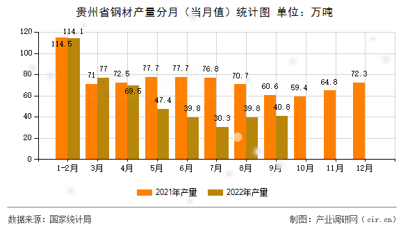 貴州省鋼材產量分月（當月值）統計圖