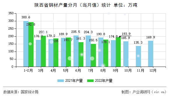陜西省鋼材產(chǎn)量分月（當月值）統(tǒng)計