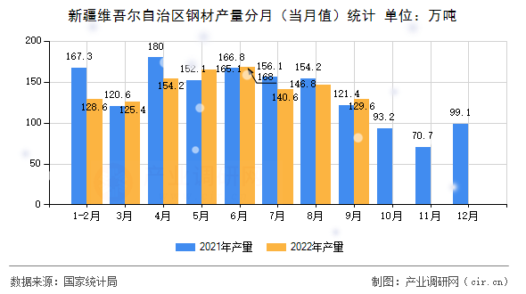 新疆維吾爾自治區(qū)鋼材產量分月（當月值）統(tǒng)計