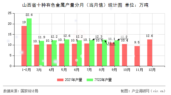 山西省十種有色金屬產(chǎn)量分月（當(dāng)月值）統(tǒng)計圖