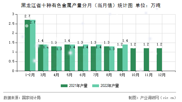 黑龍江省十種有色金屬產(chǎn)量分月（當(dāng)月值）統(tǒng)計圖