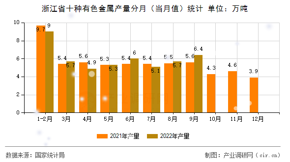 浙江省十種有色金屬產(chǎn)量分月（當(dāng)月值）統(tǒng)計(jì)