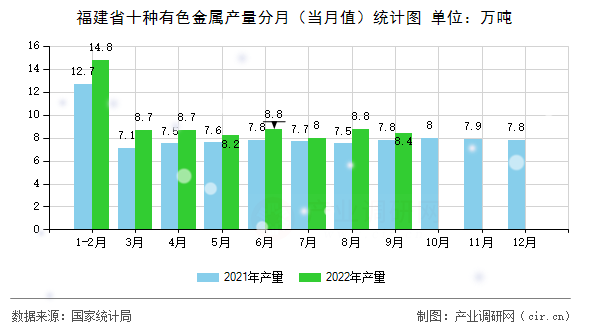 福建省十種有色金屬產(chǎn)量分月（當(dāng)月值）統(tǒng)計(jì)圖