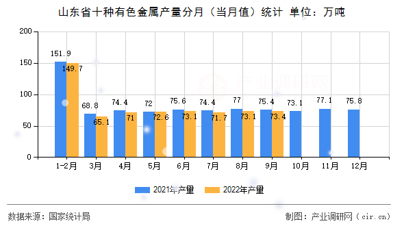 山東省十種有色金屬產(chǎn)量分月（當(dāng)月值）統(tǒng)計