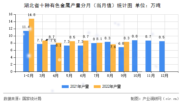 湖北省十種有色金屬產(chǎn)量分月（當月值）統(tǒng)計圖