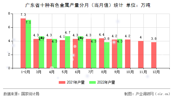 廣東省十種有色金屬產量分月（當月值）統(tǒng)計