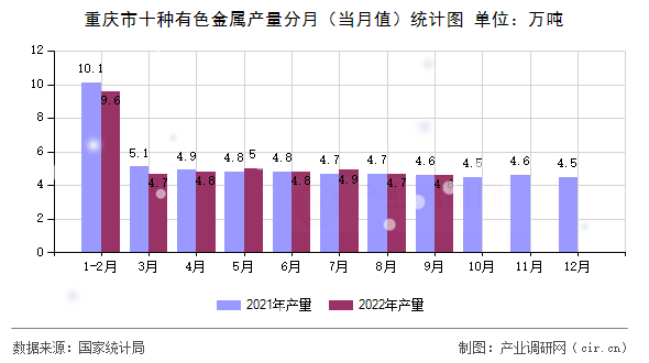 重慶市十種有色金屬產(chǎn)量分月（當(dāng)月值）統(tǒng)計圖