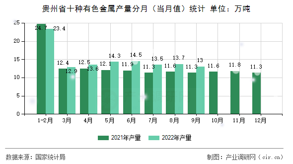 貴州省十種有色金屬產(chǎn)量分月（當(dāng)月值）統(tǒng)計(jì)