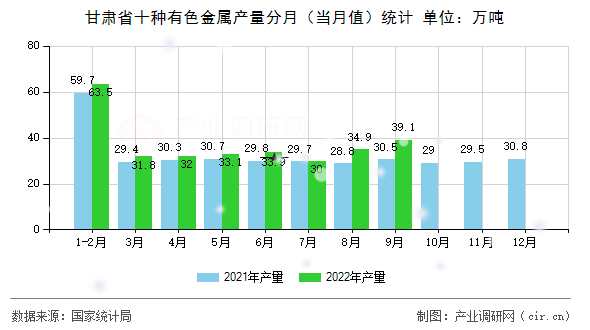 甘肅省十種有色金屬產(chǎn)量分月（當(dāng)月值）統(tǒng)計