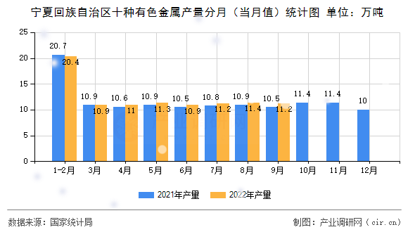 寧夏回族自治區(qū)十種有色金屬產(chǎn)量分月（當月值）統(tǒng)計圖