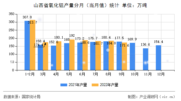 山西省氧化鋁產(chǎn)量分月（當月值）統(tǒng)計