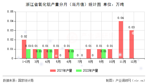 浙江省氧化鋁產(chǎn)量分月（當(dāng)月值）統(tǒng)計(jì)圖