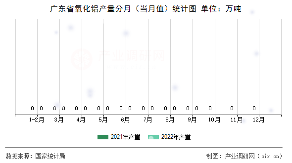 廣東省氧化鋁產(chǎn)量分月（當(dāng)月值）統(tǒng)計(jì)圖