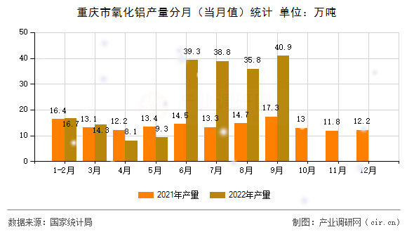 重慶市氧化鋁產(chǎn)量分月（當(dāng)月值）統(tǒng)計(jì)