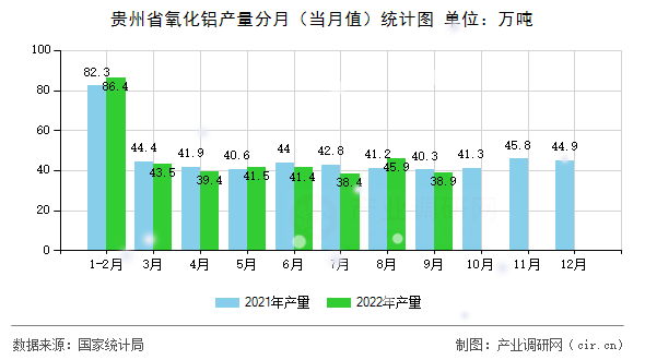 貴州省氧化鋁產(chǎn)量分月（當(dāng)月值）統(tǒng)計(jì)圖