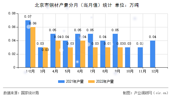 北京市銅材產(chǎn)量分月（當月值）統(tǒng)計