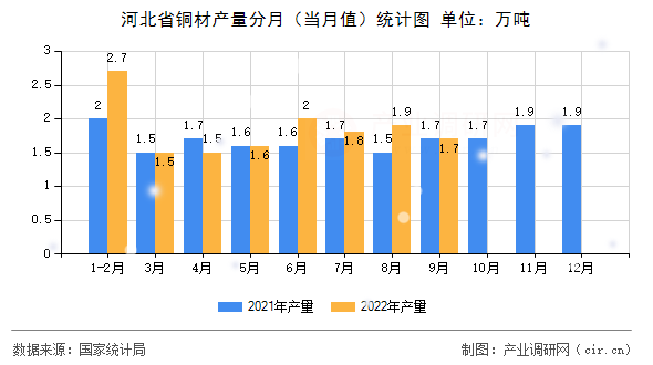 河北省銅材產(chǎn)量分月（當(dāng)月值）統(tǒng)計(jì)圖