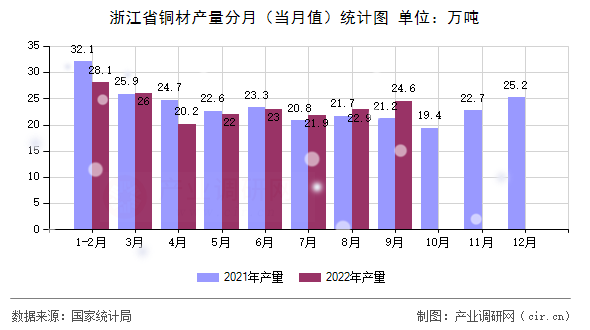 浙江省銅材產(chǎn)量分月（當(dāng)月值）統(tǒng)計(jì)圖