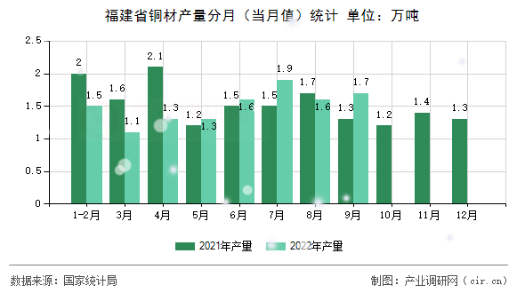 福建省銅材產(chǎn)量分月（當(dāng)月值）統(tǒng)計