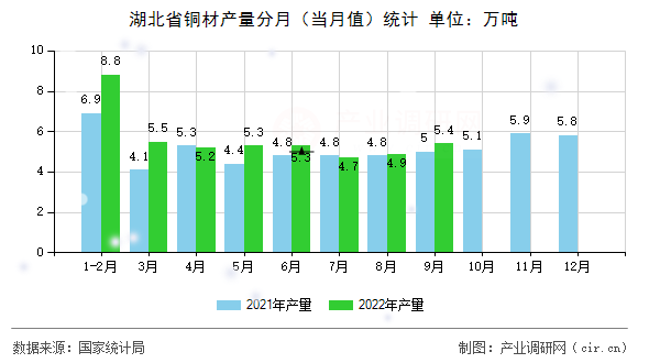 湖北省銅材產(chǎn)量分月（當月值）統(tǒng)計