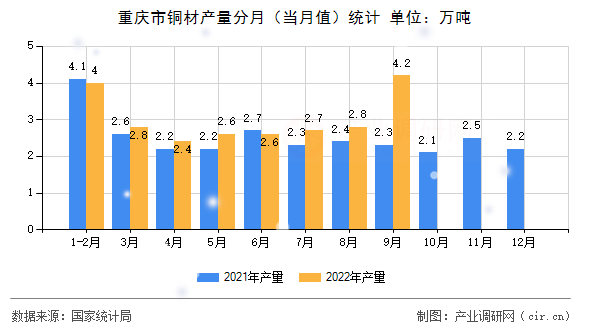 重慶市銅材產量分月（當月值）統(tǒng)計